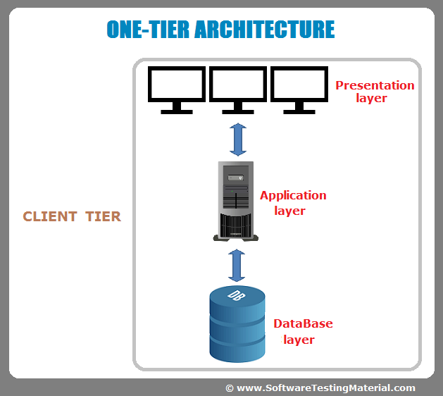 3 tier web application testing
