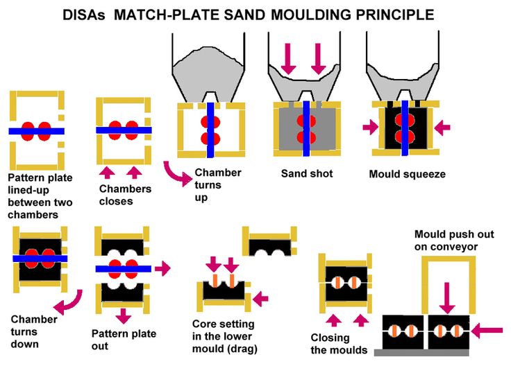 beach mold and tool application