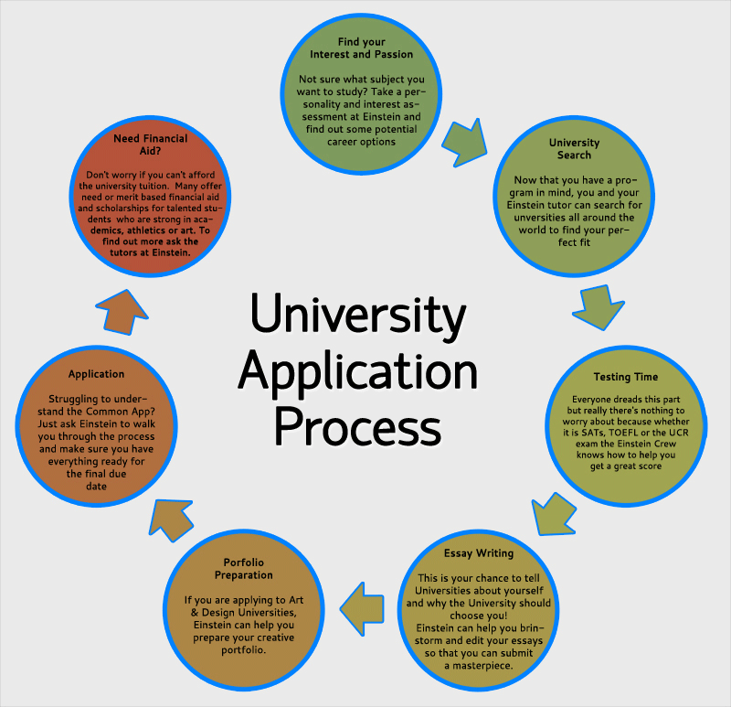 how to apply for college applications