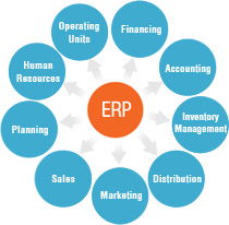 is enterpise resource planning an enterprise application